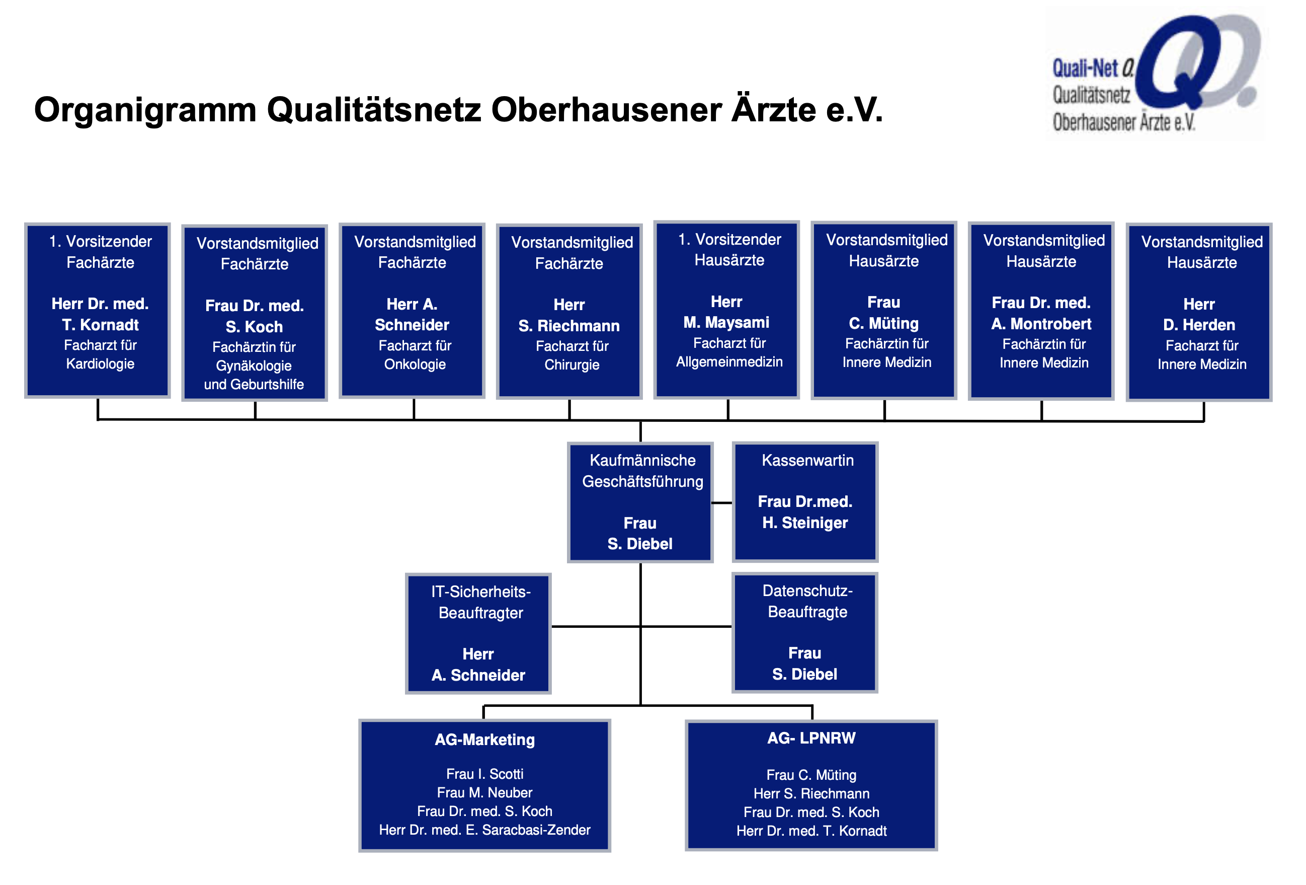 2018 04 17 Organigramm Qualinet Oberhausen